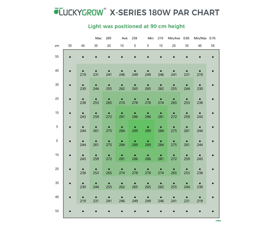 Luckygrow X-Series 180 W 2.6 µmol/J LED kasvivalo
