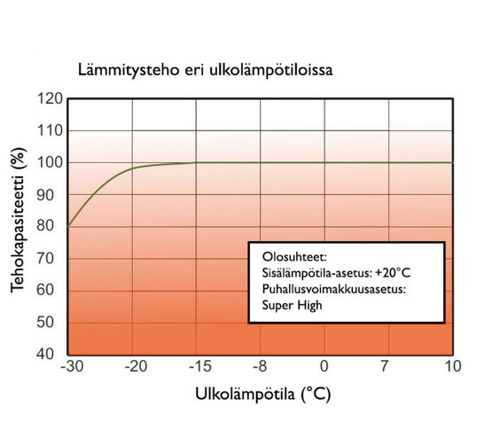 Ilmalämpöpumppu GREE Amber 50 lämmitys/jäähdytys