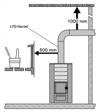 Kiuaslämmityspaketti 150 mm hormilämmönvaihtimella