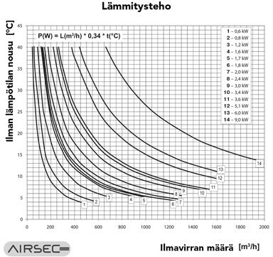 Kanavalämmitin Airsec 160 mm / 2400 W + termostaatti