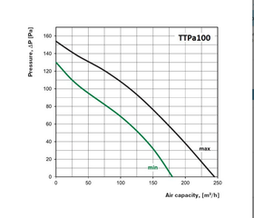 Kanavapuhallin Airsec TTPA 100 mm + tyristorisäädin