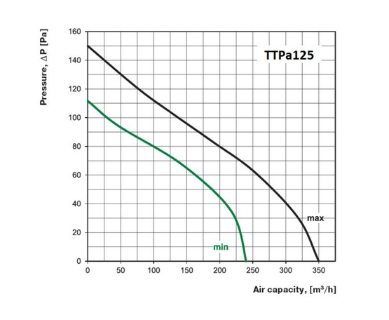 Kanavapuhallin Airsec TTPA 125 mm + tyristorisäädin