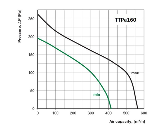 Kanavapuhallin Airsec TTPA 160 mm + tyristorisäädin