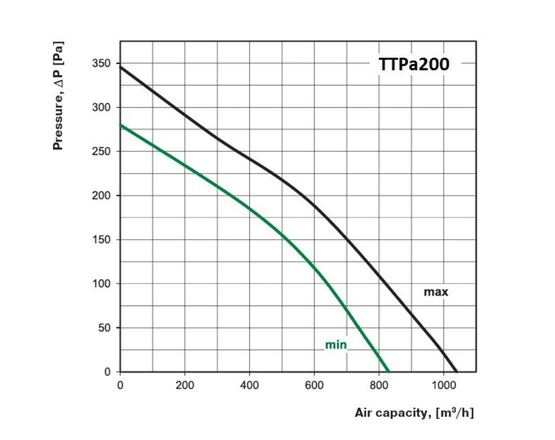 Kanavapuhallin Airsec TTPA 200 mm