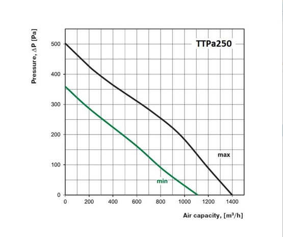 Kanavapuhallin Airsec TTPA 250 mm