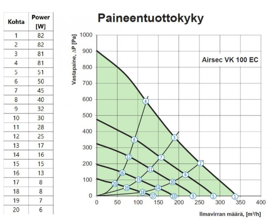 Kanavapuhallin Airsec VK EC 100 + nopeudensäädin EC-moottorille