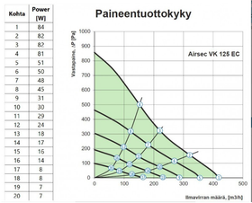 Kanavapuhallin Airsec VK EC 125 + nopeudensäädin EC-moottorille