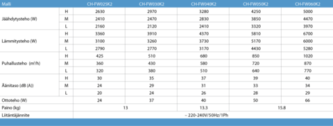 Seinämallin puhallinkonvektori, teho 2,97 / 3,91 kW, 2-putkinen CH-FW30K2A
