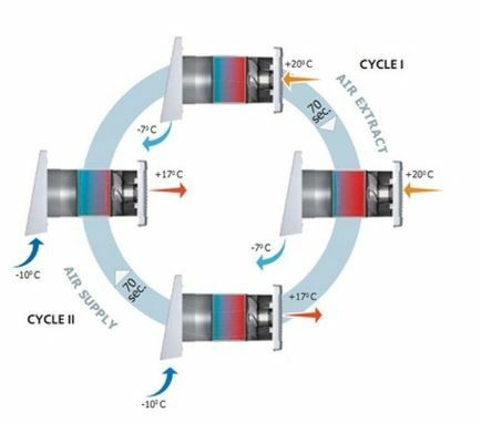Huonekohtainen ilmanvaihtokone TwinFresh Comfo RA1-50 V3