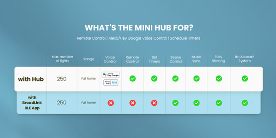 BroadLink BLE Mini Hub (GW4C) -älykotikeskitin