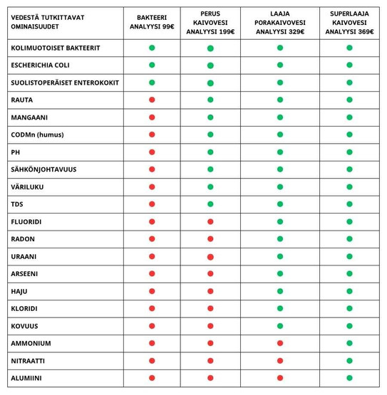 Kaivovesianalyysit porakaivoille
