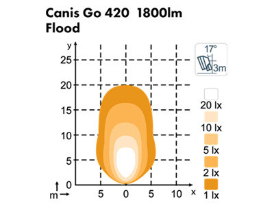 Nordic Lights Canis Go 420 LED-työvalo 28W, 12-24V, 2800lm