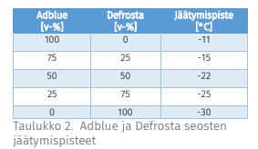 Defrosta -30c 1000l IBC, AdBluen pakkaskestävyyden parantamiseen 